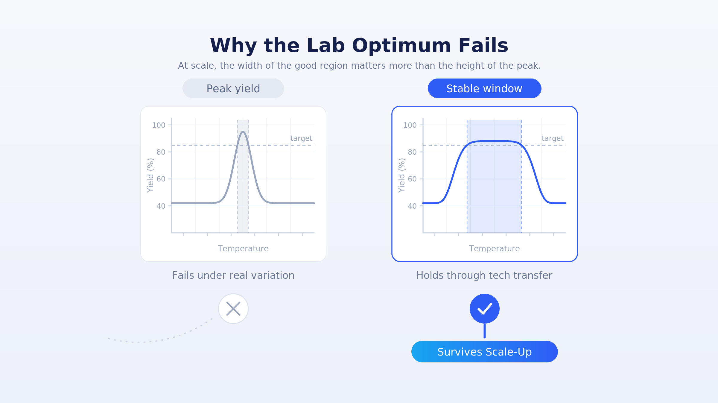 Why the lab optimum fails: a narrow yield peak with a thin operating window above target that fails under real variation, beside a broad plateau with a wide operating window that survives scale-up