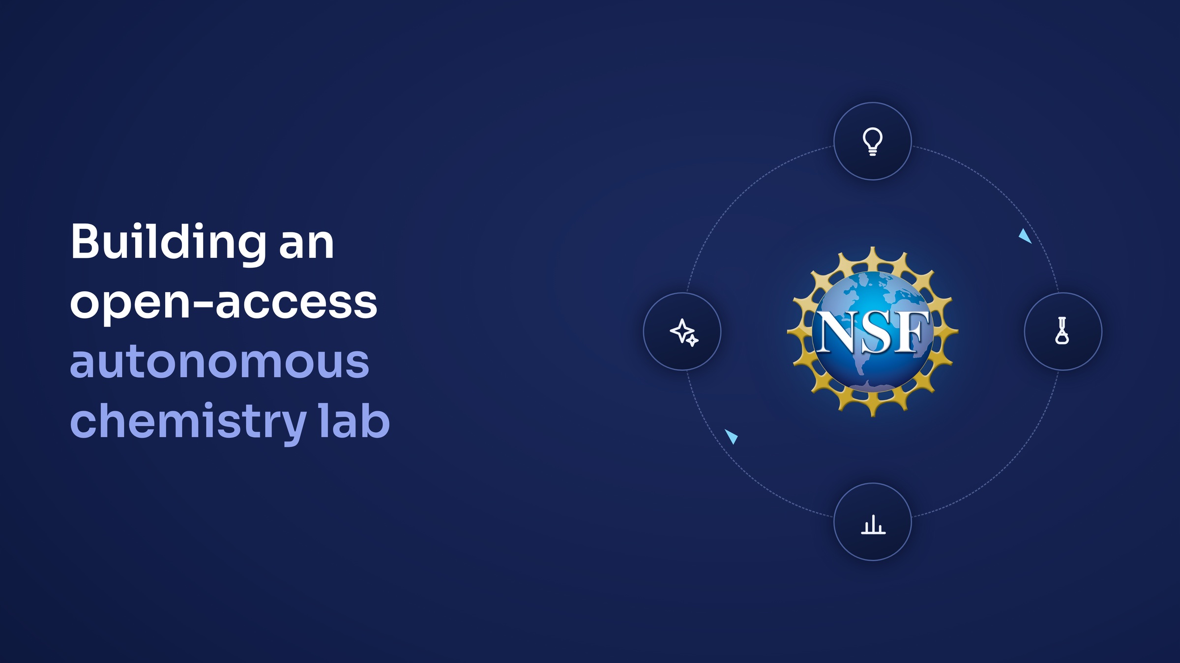 Building an open-access autonomous chemistry lab: NSF logo at the center of a closed experimental loop of idea, experiment, results, and AI recommendation