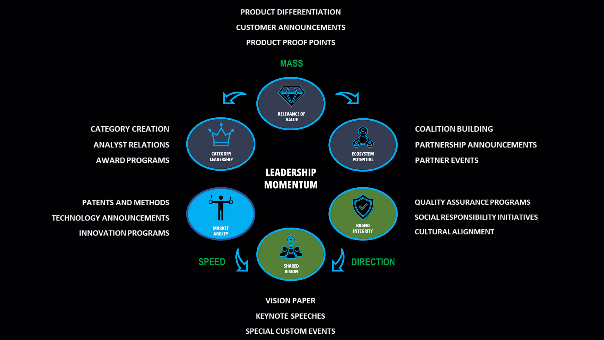 Leadership Momentum framework diagram featuring six core elements—Category Leadership, Relevance of Value, Ecosystem Potential, Brand Integrity, Shared Vision, and Market Agility—surrounded by strategic communications activities and categorized by Mass, Speed, and Direction to drive business growth.