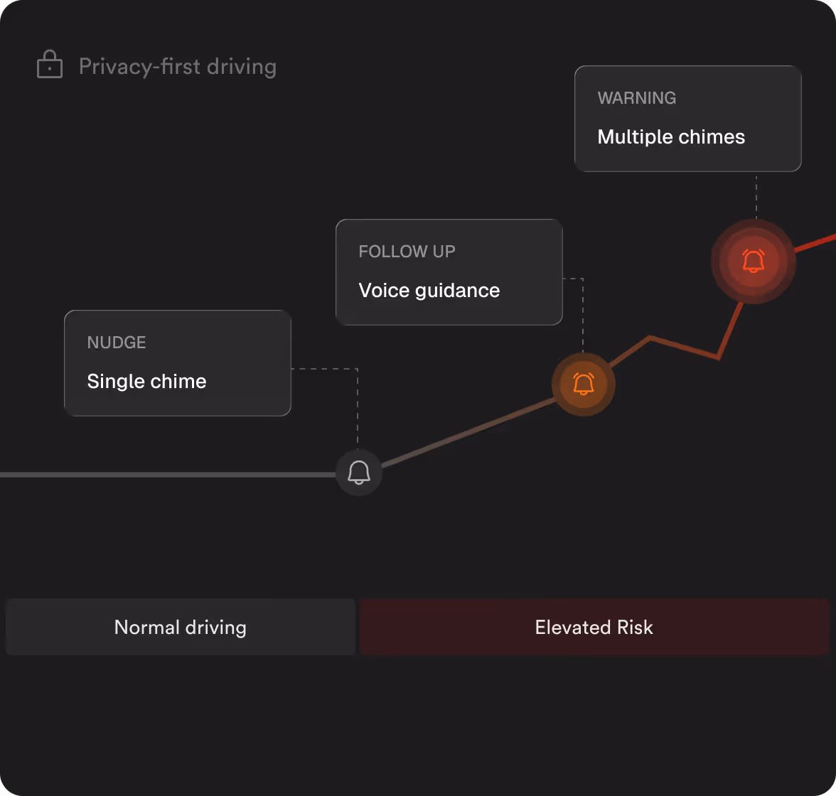 Privacy-first driving diagram: nothing happens through normal driving, then a nudge, a follow-up and a warning as risk becomes elevated.