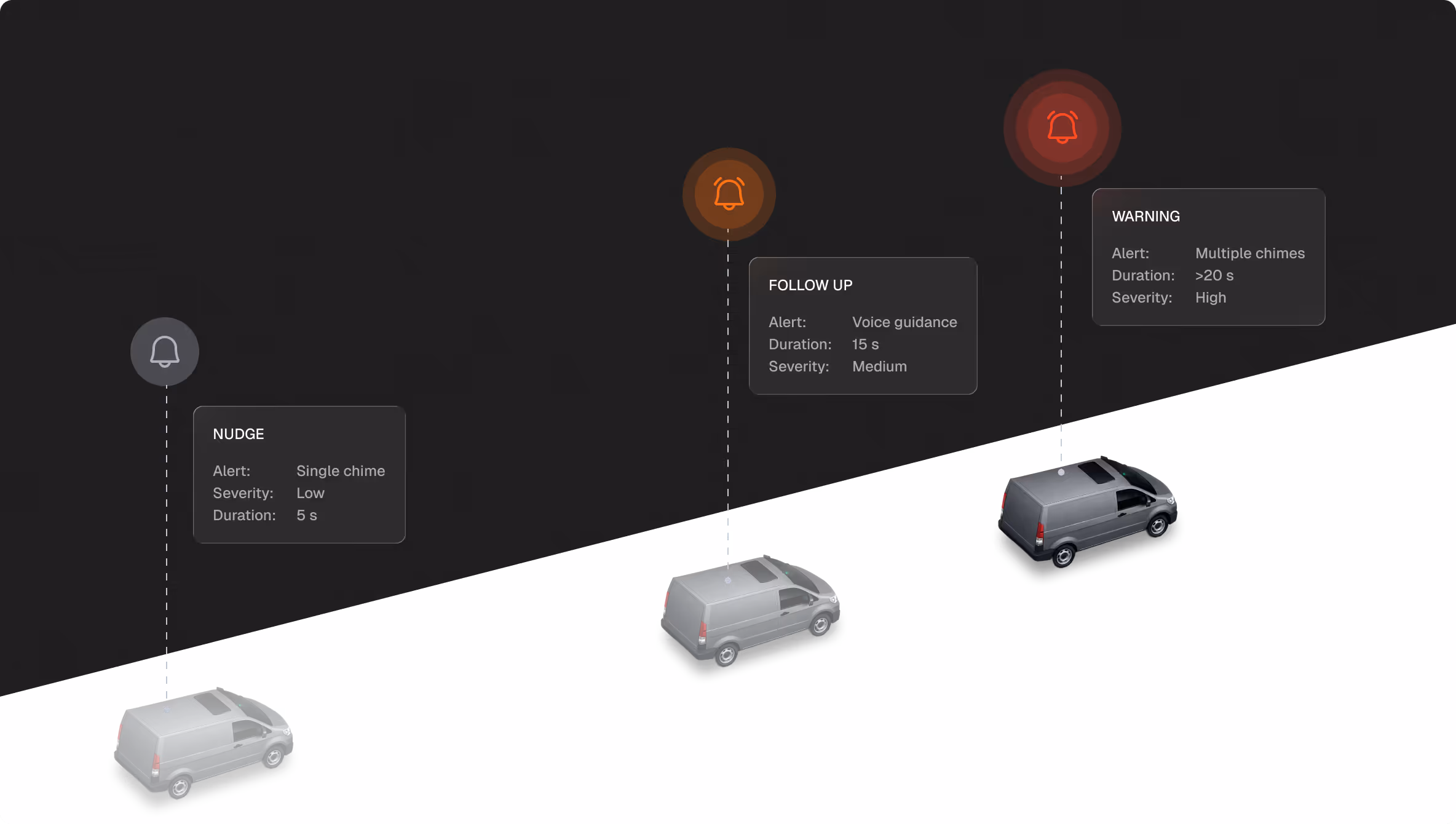 Three vans along a road with escalating alert markers: Nudge, a single chime at low severity for 5 seconds; Follow up, voice guidance at medium severity for 15 seconds; and Warning, multiple chimes at high severity for over 20 seconds.