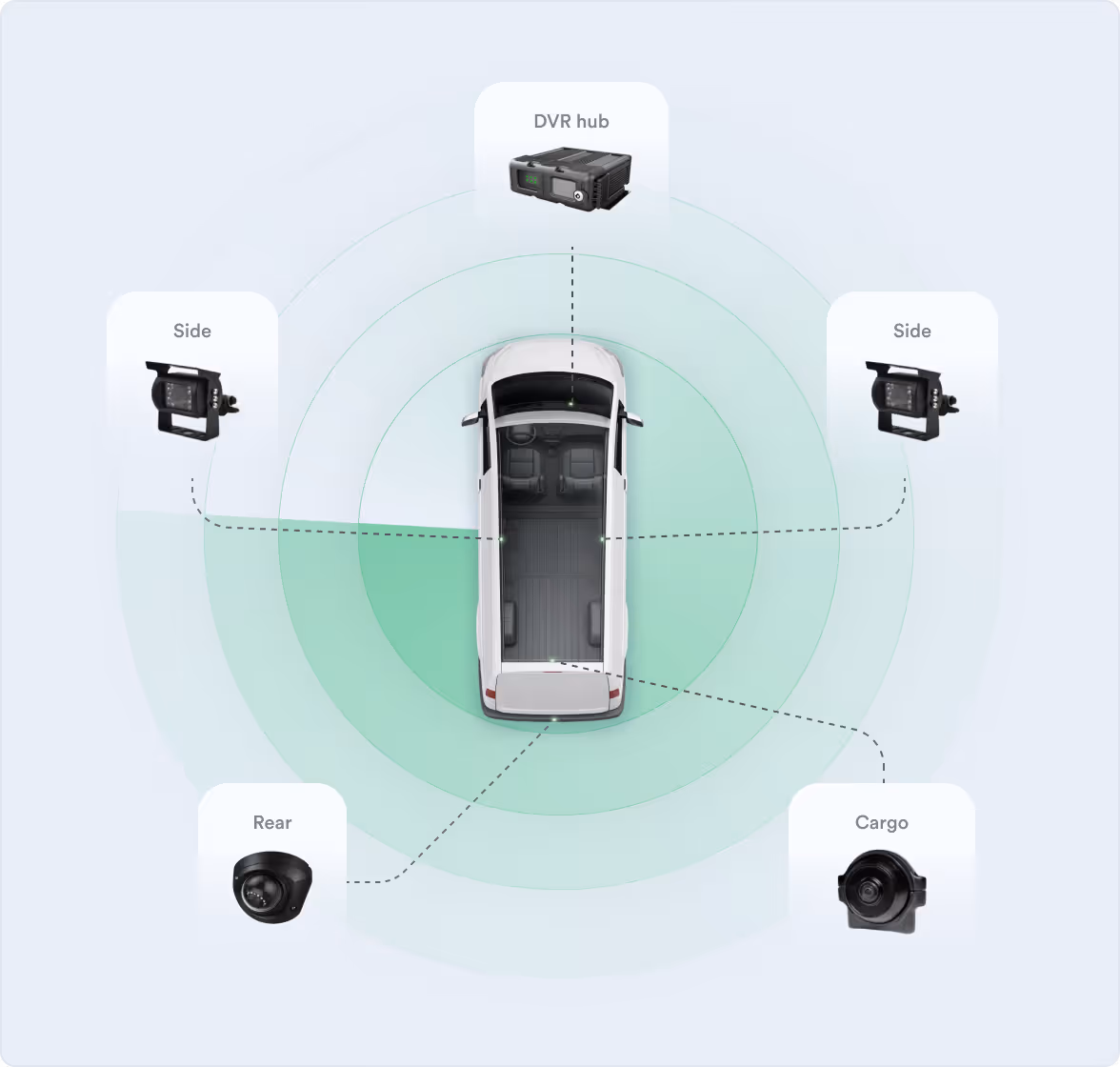 Overhead view of a van with side, rear and cargo cameras and a DVR hub arranged around it, showing the added coverage.