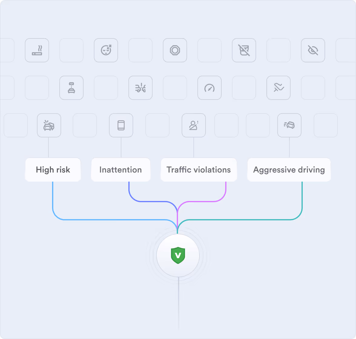 A grid of driving-behavior icons feeding into four categories — high risk, inattention, traffic violations and aggressive driving — which converge on the VERA score.