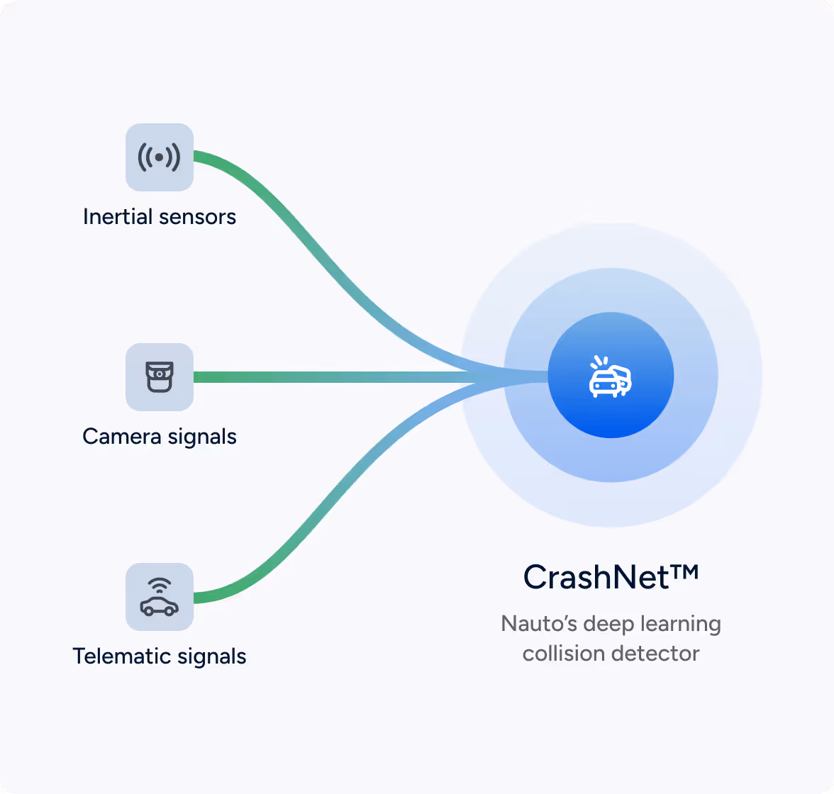 Inertial sensors, camera signals and telematic signals converging into CrashNet, Nauto's deep learning collision detector.