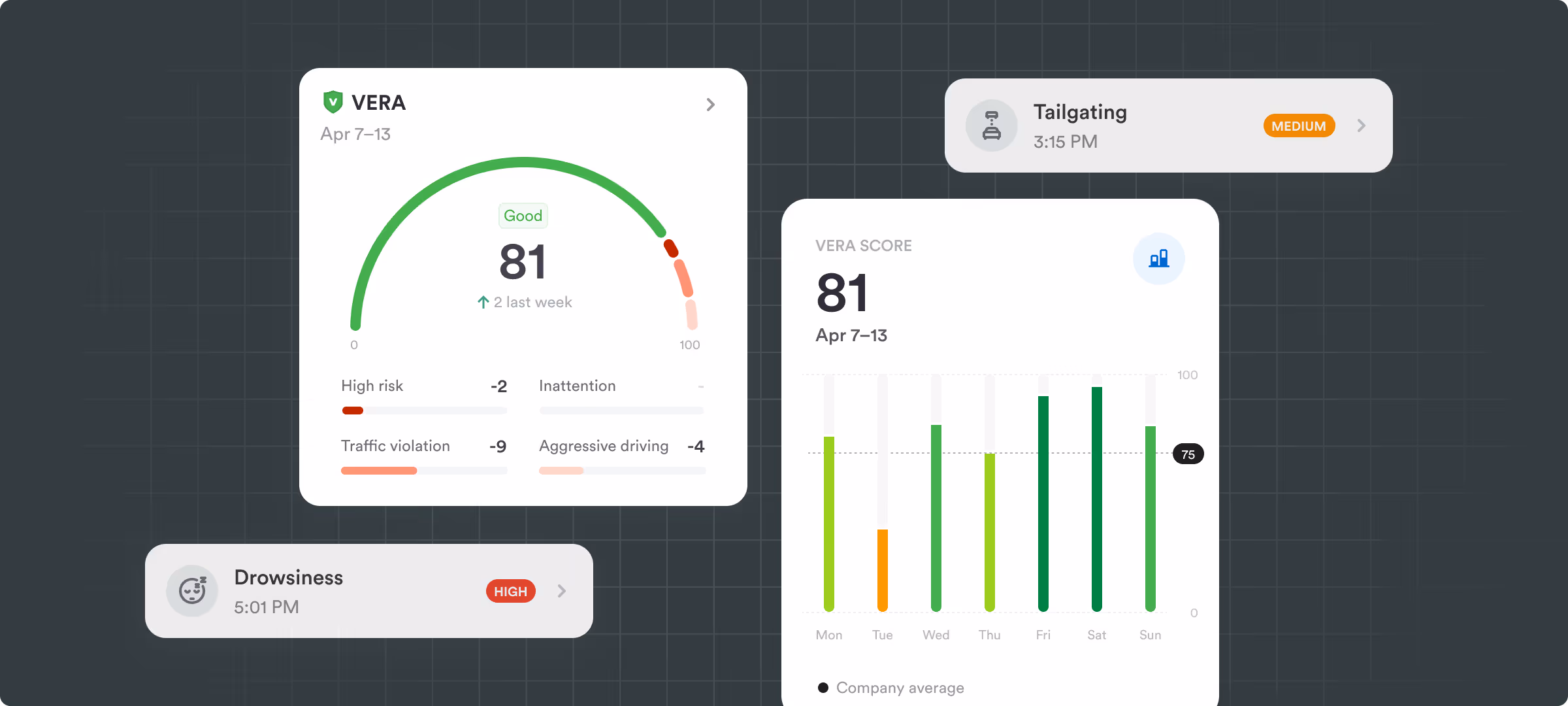 VERA dashboard: a weekly score gauge reading 81, a daily bar chart against company average, and alert cards for tailgating and drowsiness.