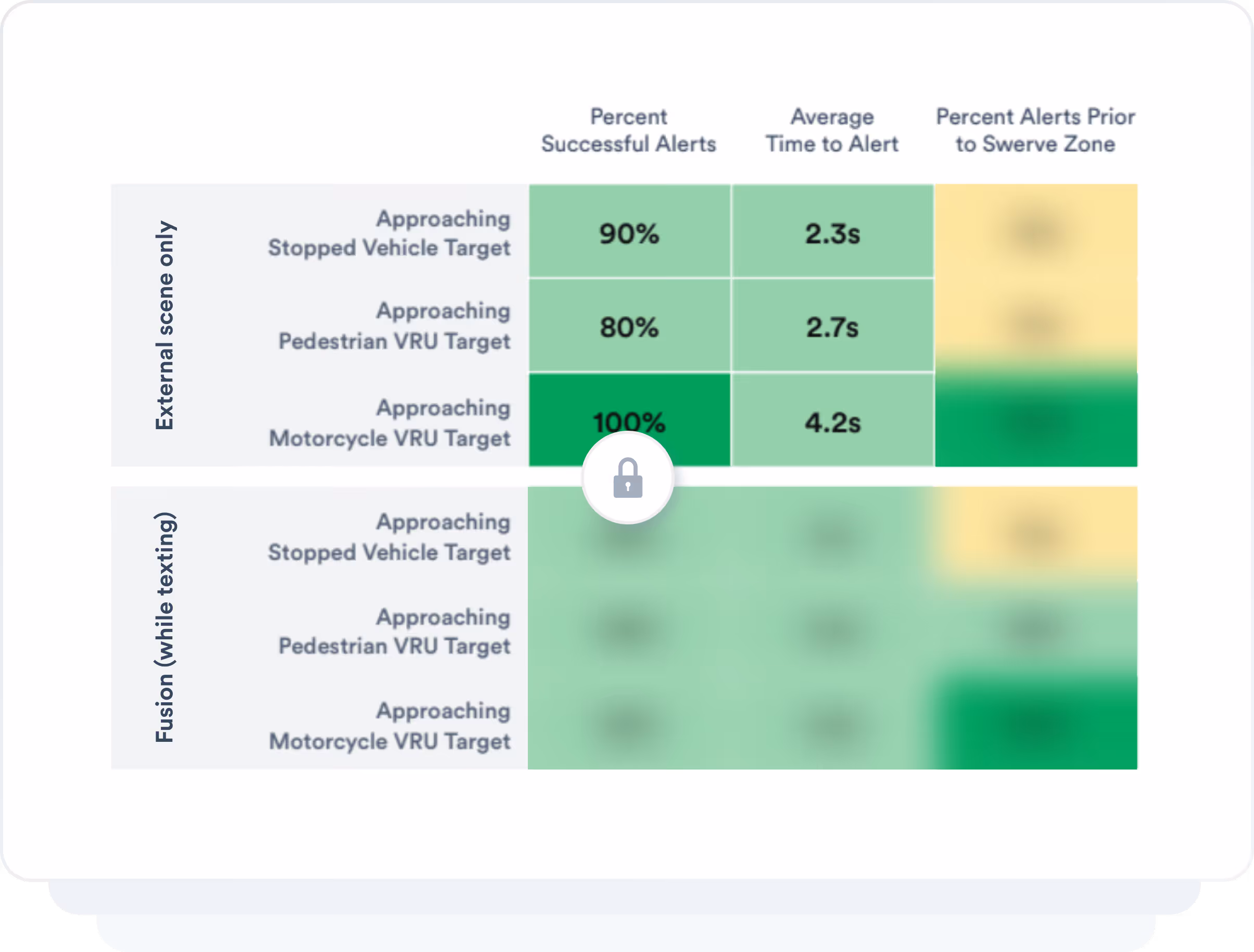 VTTI Phase 2 snapshot: with external scene only, 90% successful alerts at 2.3 seconds for a stopped vehicle, 80% at 2.7 seconds for a pedestrian and 100% at 4.2 seconds for a motorcycle. The Fusion-while-texting rows are withheld behind the full study.