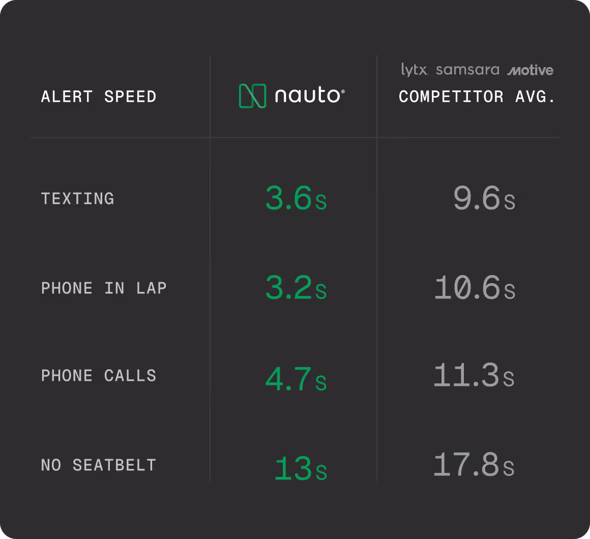 Alert speed compared: Nauto against a competitor average of Lytx, Samsara and Motive — 3.6s against 9.6s for texting, 3.2s against 10.6s for phone in lap, 4.7s against 11.3s for phone calls, and 13s against 17.8s for no seatbelt.