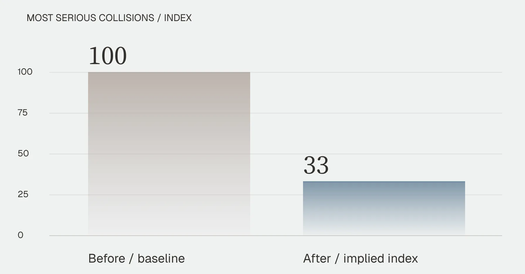 Bar chart of most serious collisions as an index: 100 before, 33 after