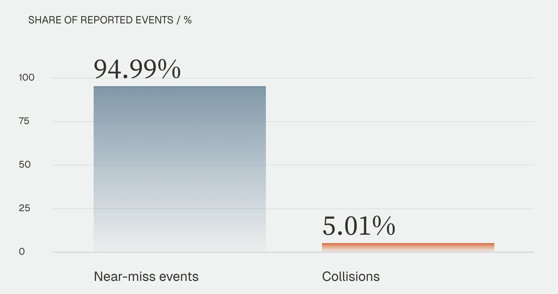 Bar chart of share of reported events: near-miss events 94.99%, collisions 5.01%