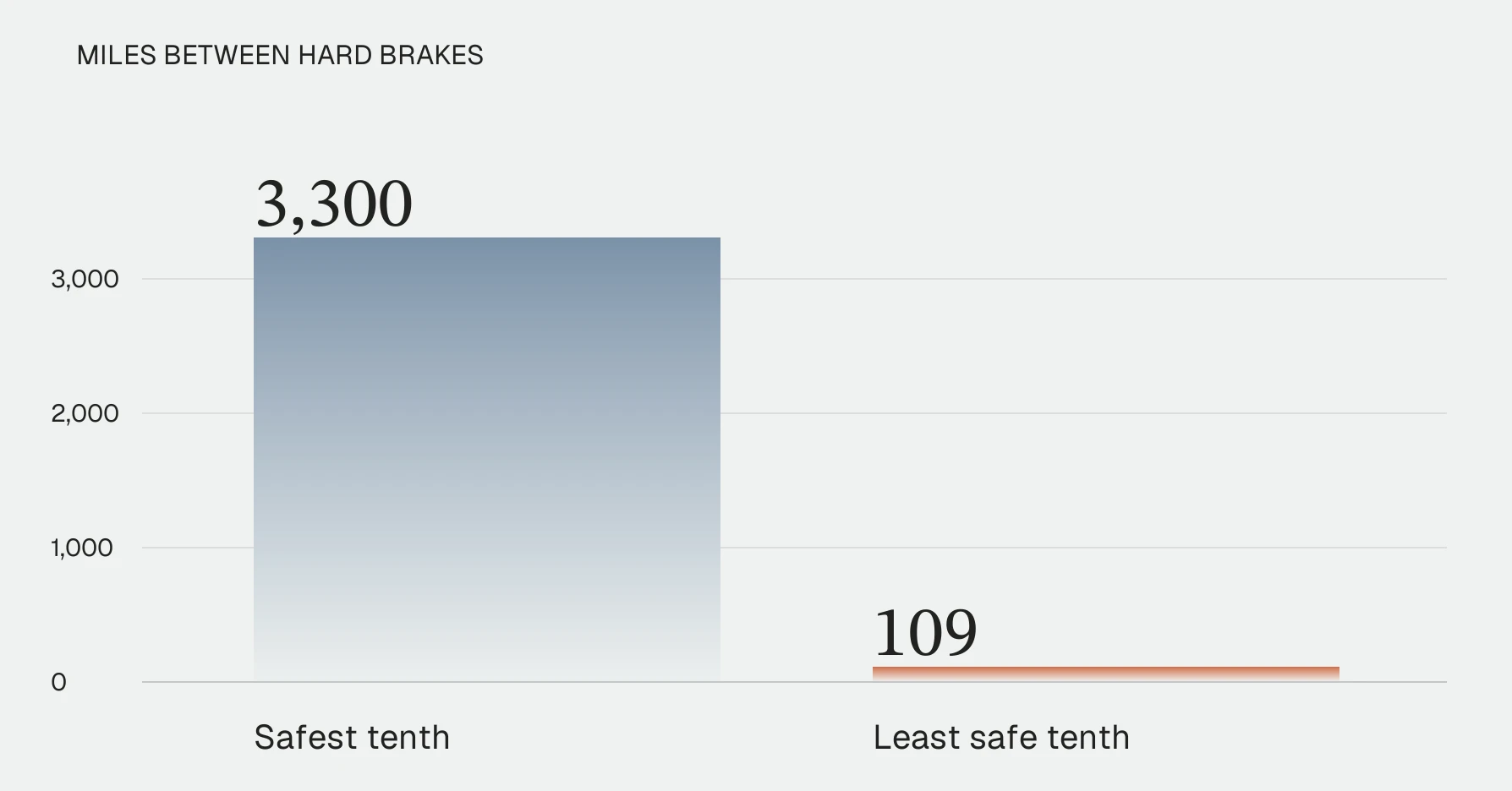 Bar chart of miles between hard brakes: safest tenth 3,300, least safe tenth 109