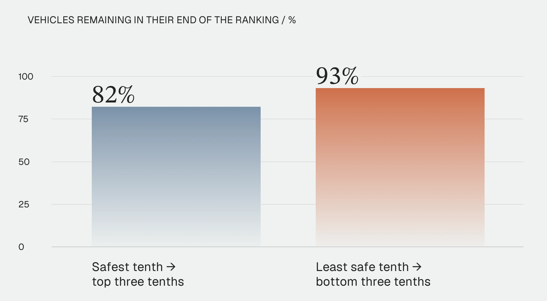 Bar chart of vehicles remaining in their end of the ranking: safest tenth to top three tenths 82%, least safe tenth to bottom three tenths 93%