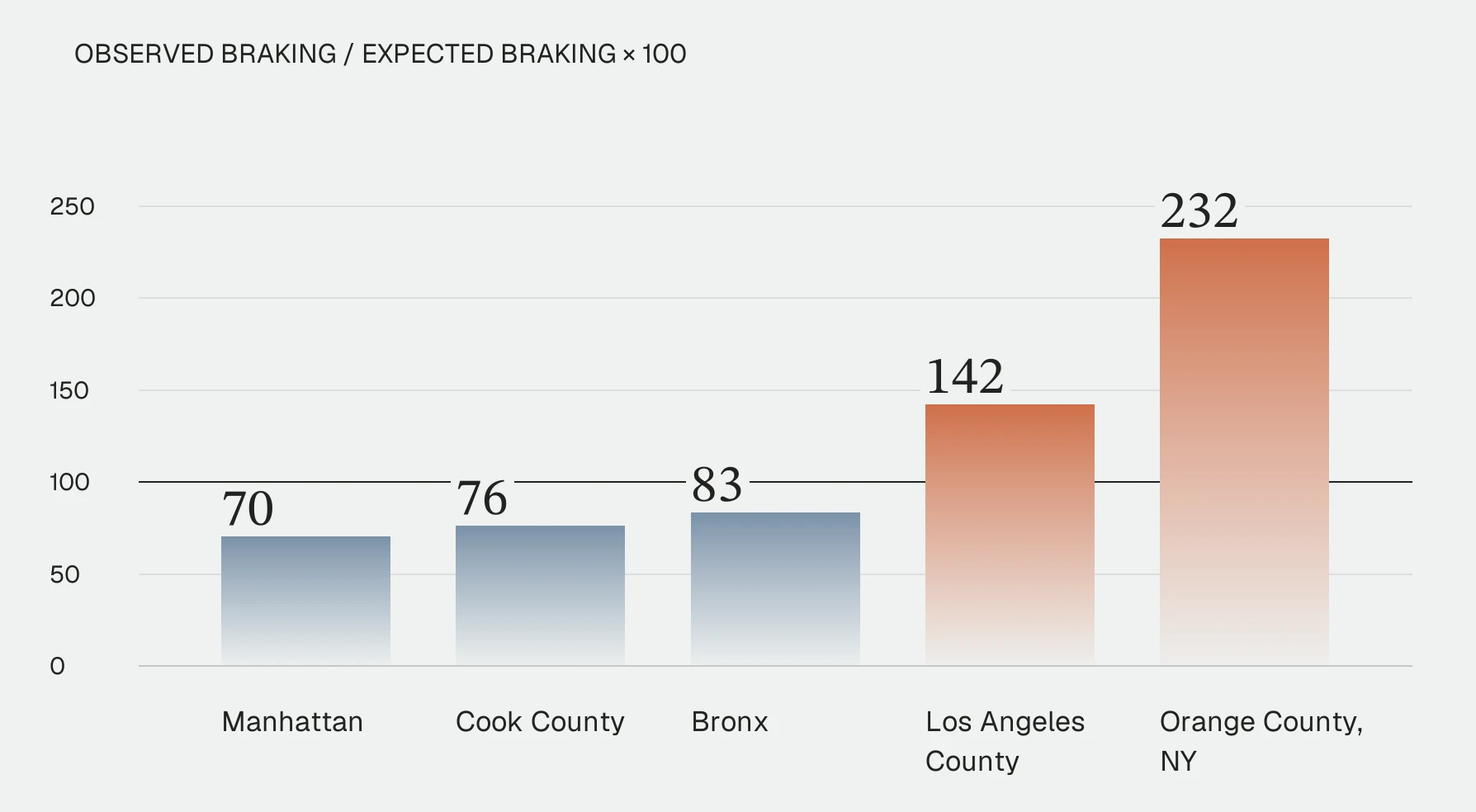 Bar chart of hard-braking index against expected (100): Manhattan 70, Cook County 76, Bronx 83, Los Angeles County 142, Orange County, NY 232