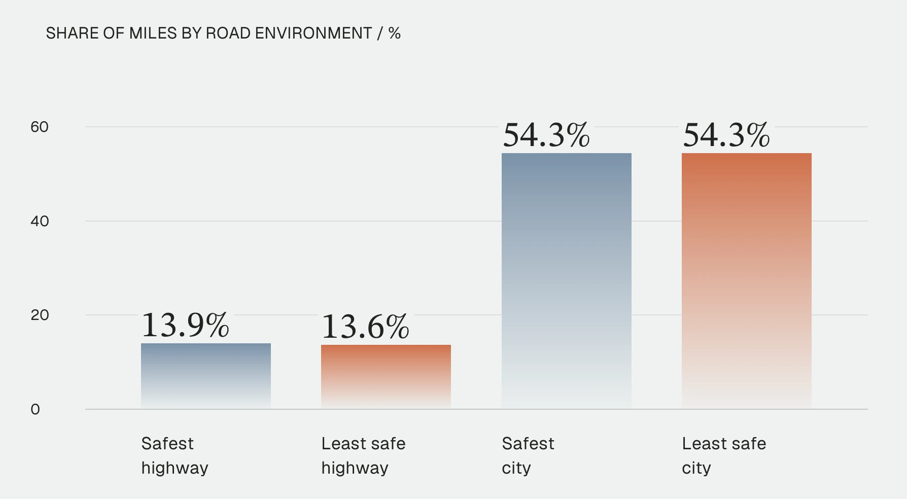 Bar chart of share of miles by road environment: highway 13.9% for the safest tenth and 13.6% for the least safe; city 54.3% for both