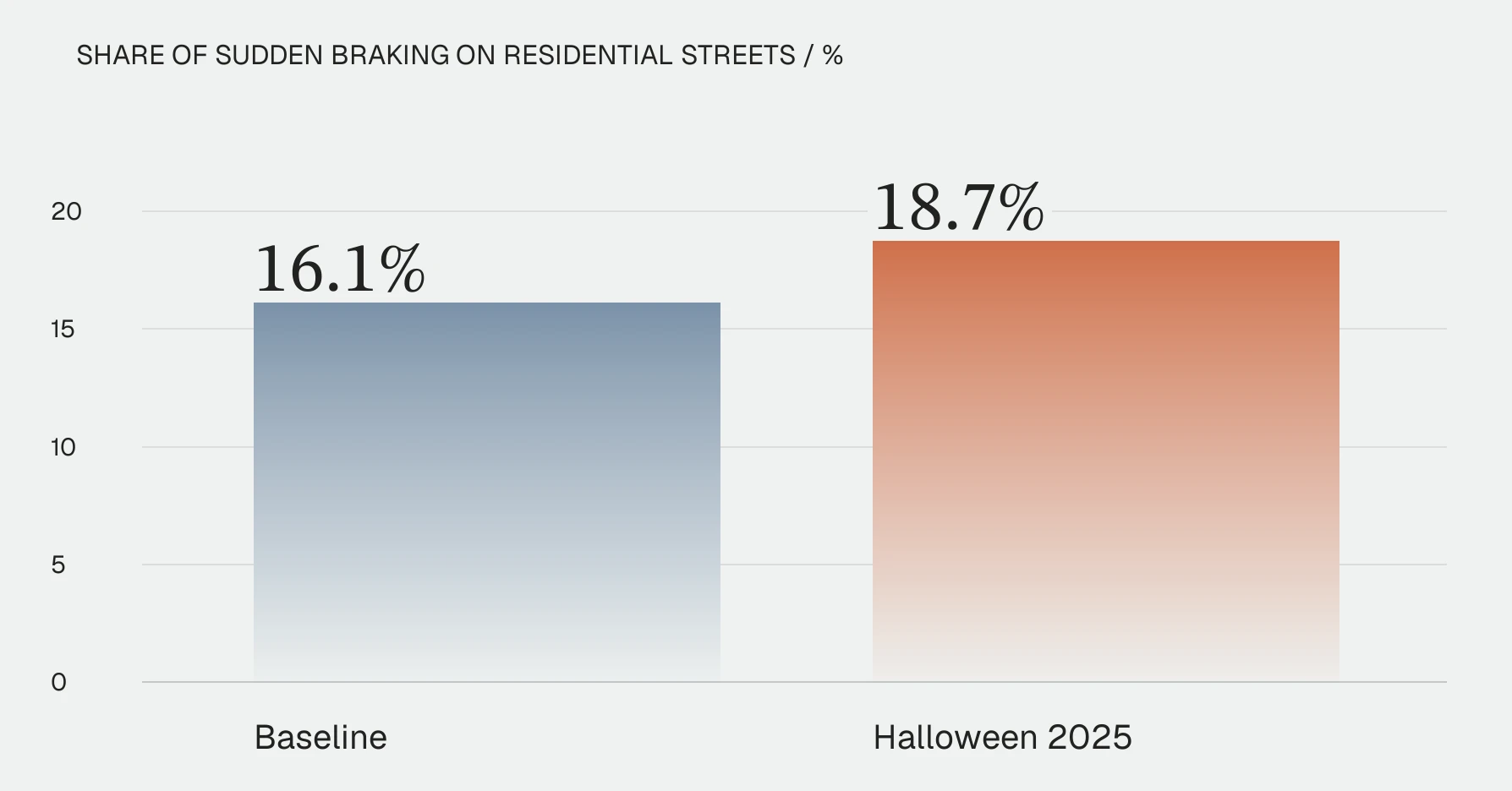 Bar chart, share of sudden braking on residential streets: 16.1% at baseline against 18.7% on Halloween 2025.