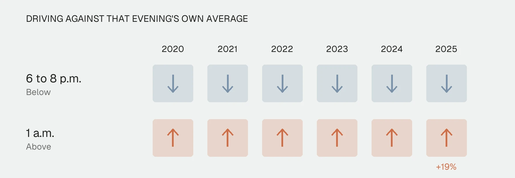 Grid of driving against that evening’s own average, 2020 to 2025: between 6 and 8 p.m. driving was below average in all six years; at 1 a.m. it was above average in all six years, by 19% in 2025.