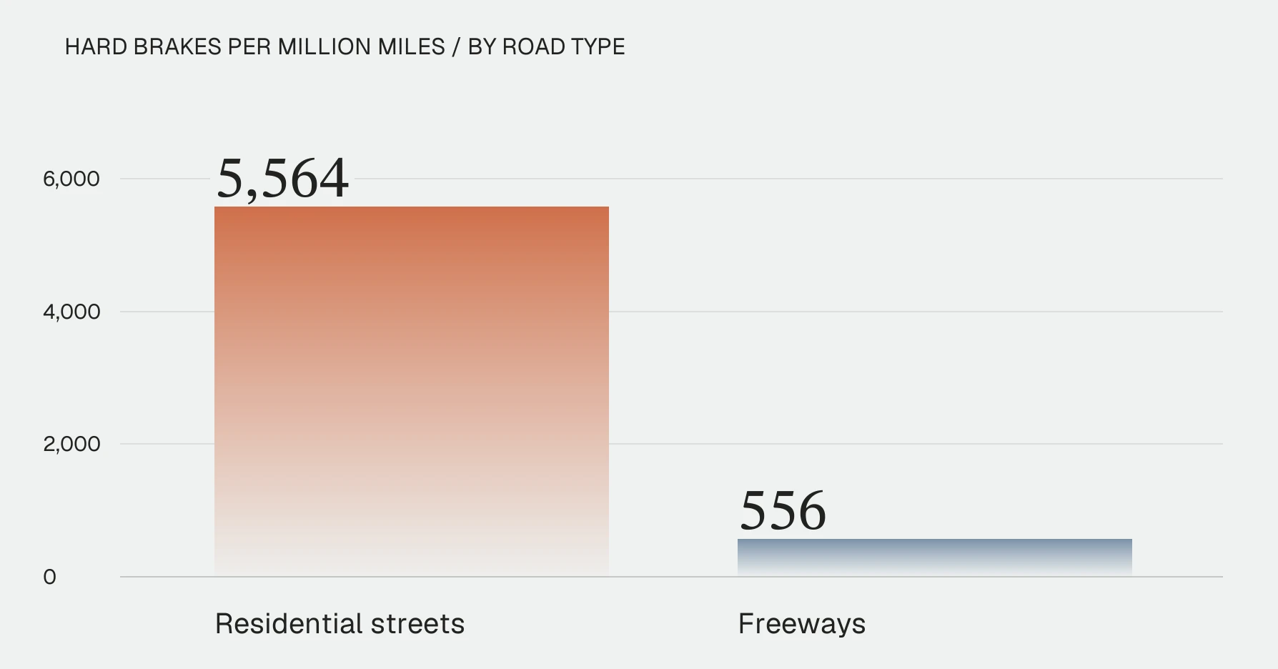 Bar chart, hard brakes per million miles by road type: 5,564 on residential streets against 556 on freeways.