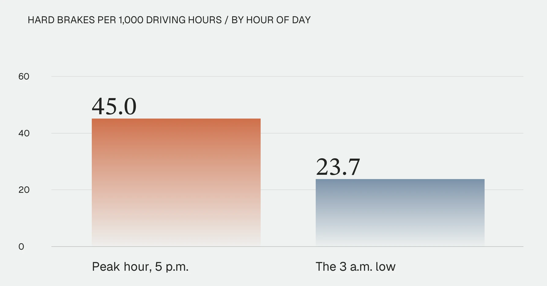 Bar chart, hard brakes per 1,000 driving hours by hour of day: 45.0 at the 5 p.m. peak against 23.7 at the 3 a.m. low.