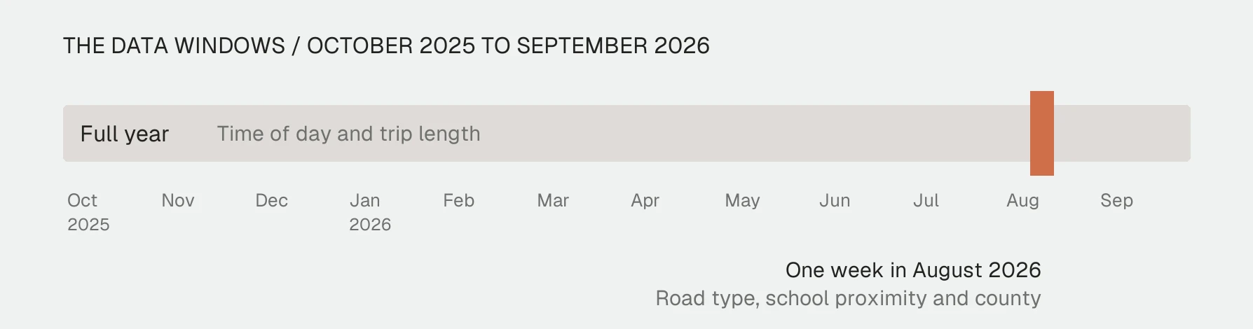 Timeline of the data windows, October 2025 to September 2026: the full year covers time of day and trip length; one week in August 2026 covers road type, school proximity and county.