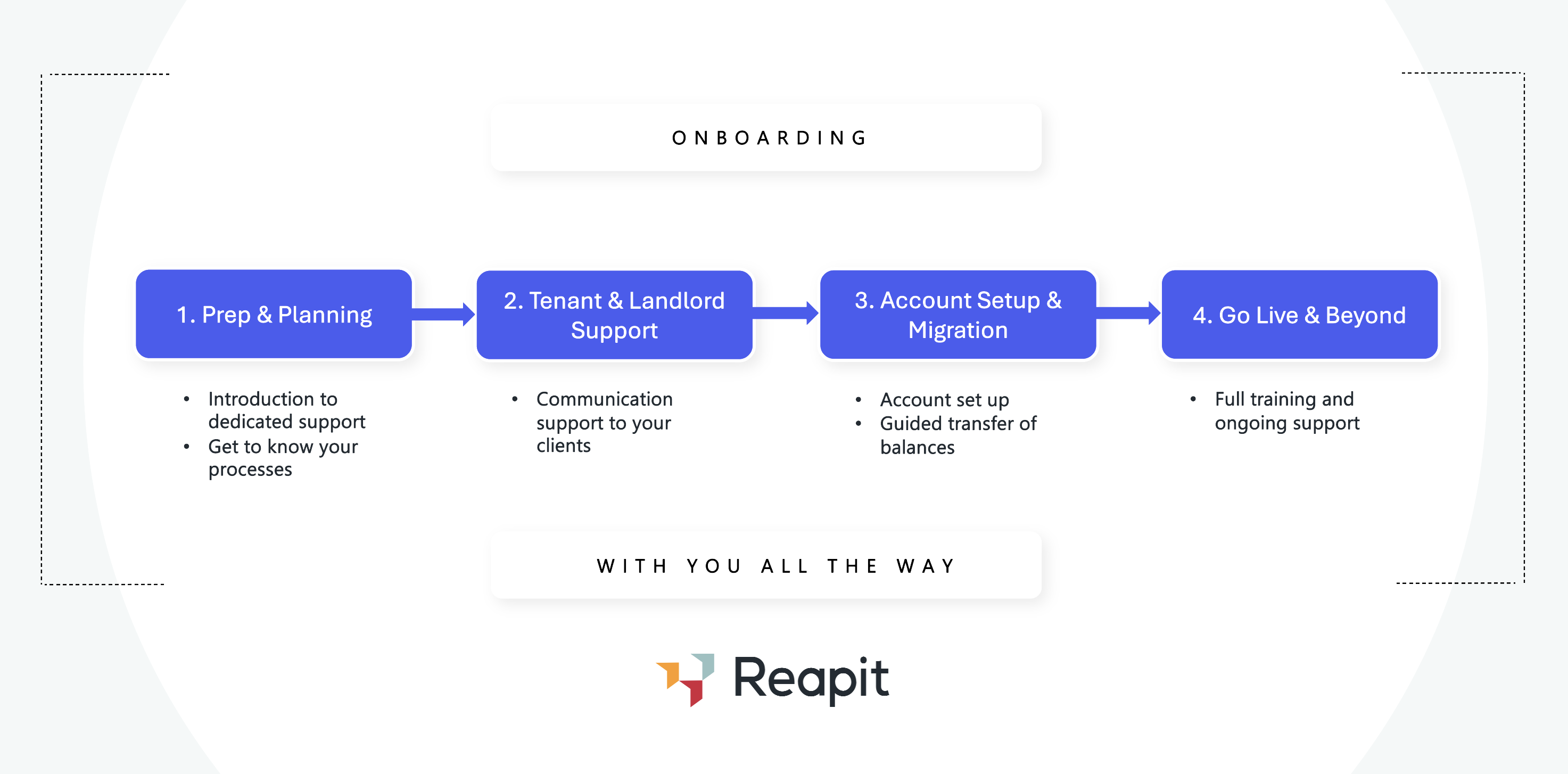 Onboarding Infographic