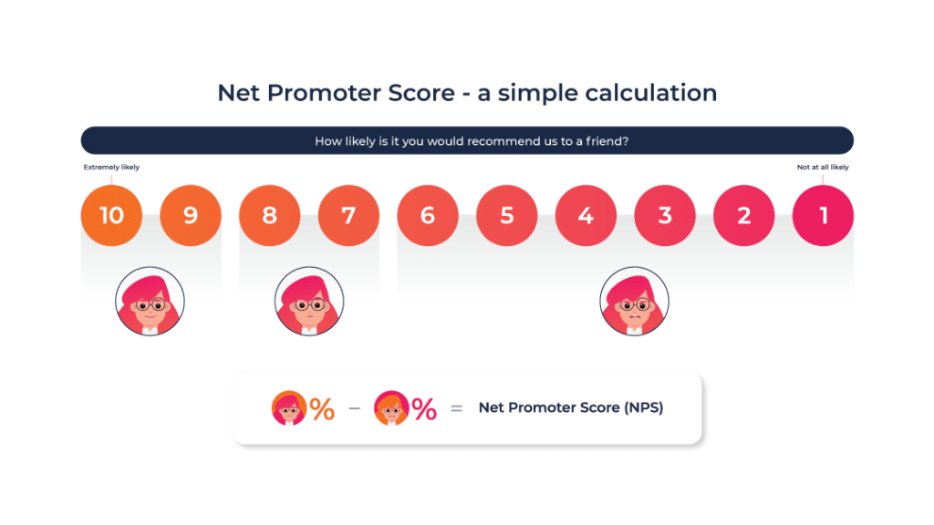 Net promoter score classification chart