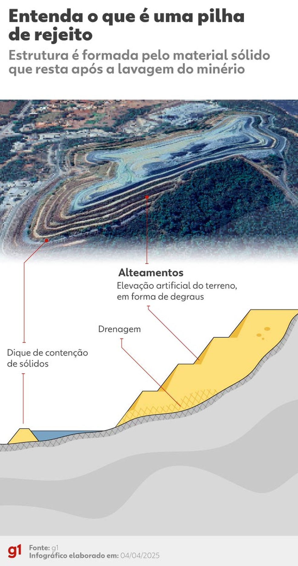Mineração adota pilhas de rejeito como alternativa mais segura às barragens após tragédias em Minas Gerais