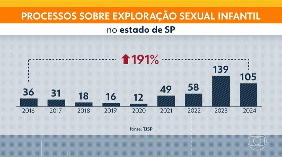 Aumento alarmante de denúncias de pedofilia em São Paulo após repercussão de vídeo de influenciador