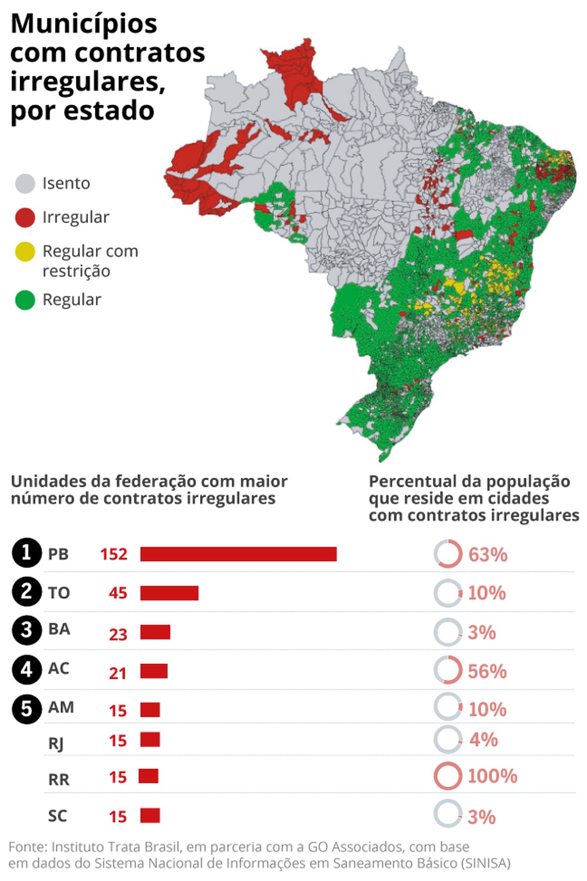 "Quase 17% da população brasileira ainda carece de água potável, enquanto 363 municípios enfrentam contratos irregulares"