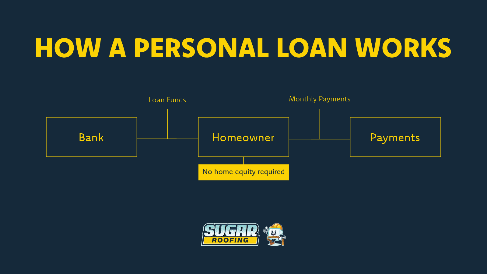 How a Personal Loan Works