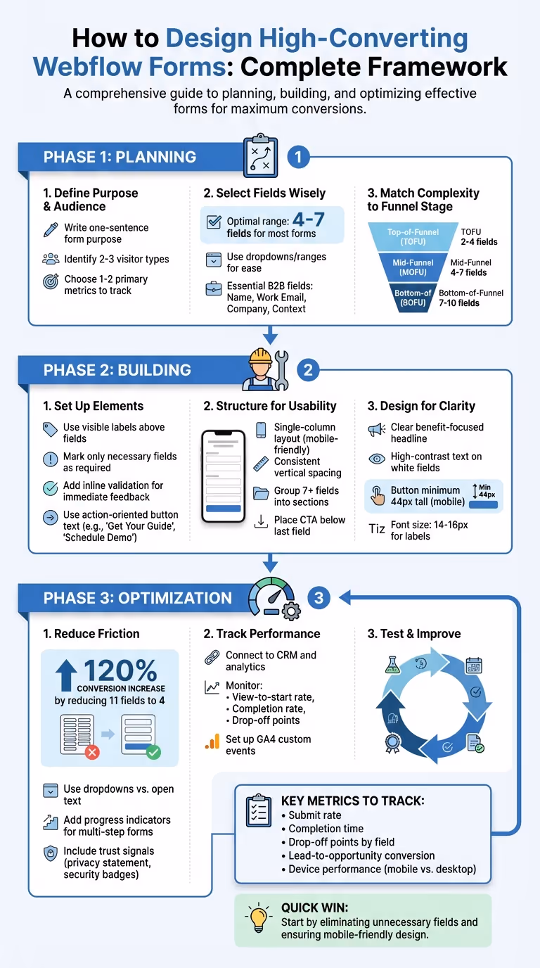 Webflow Form Optimization Framework: From Planning to Conversion