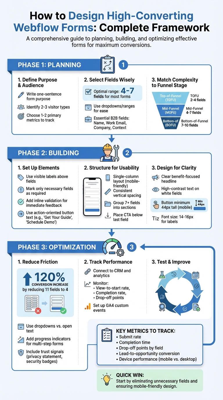 Webflow Form Optimization Framework: From Planning to Conversion