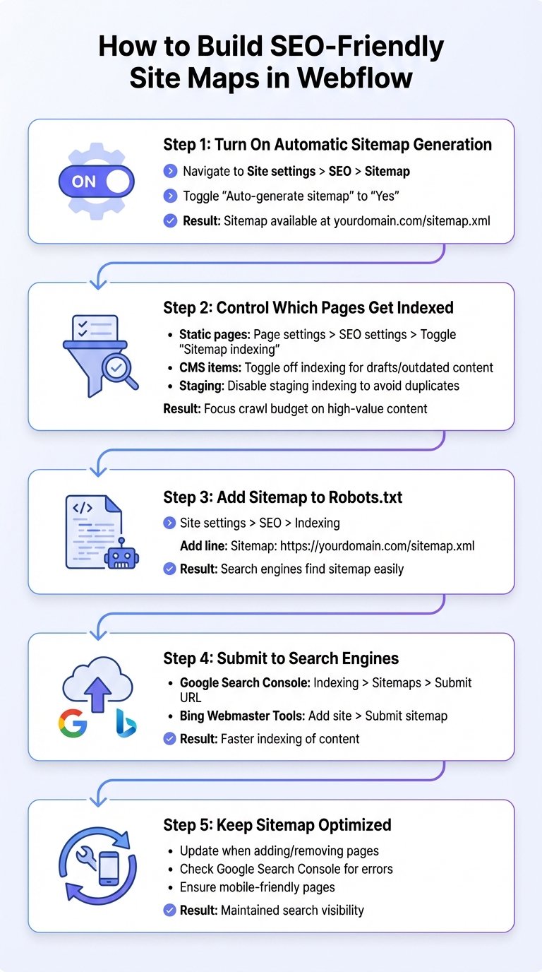 5-Step Process to Build SEO-Friendly Sitemaps in Webflow