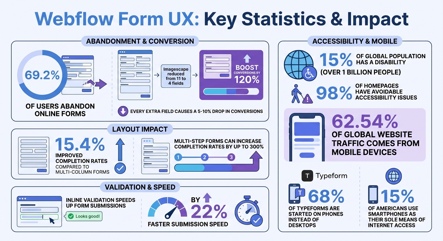 Webflow Form UX Statistics: Completion Rates and Best Practices