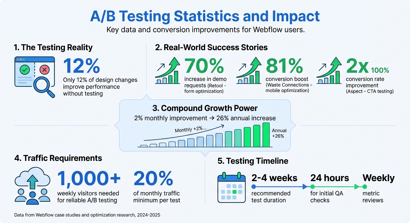 A/B Testing Impact: Key Statistics and Conversion Rate Improvements
