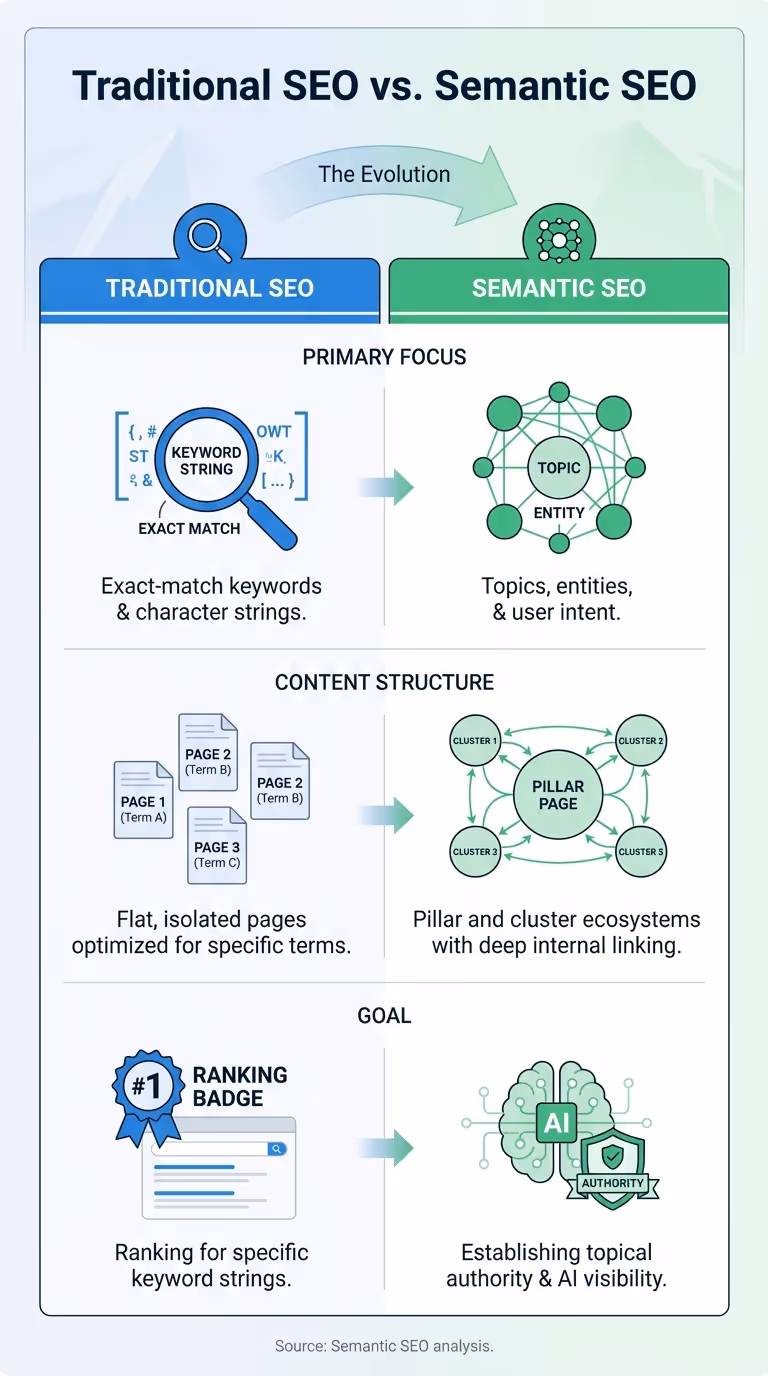 Traditional SEO vs Semantic SEO: Key Differences and Approaches