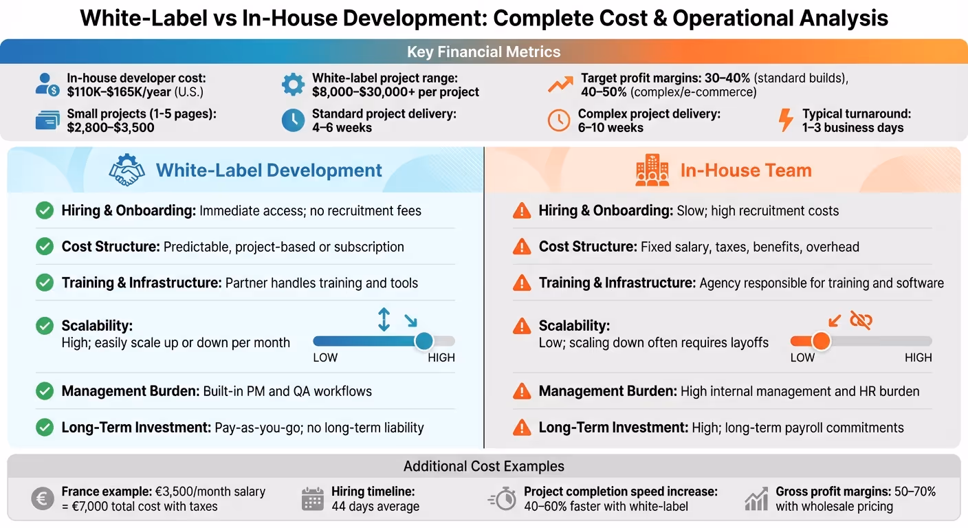 White-Label vs In-House Webflow Development: Cost and Operational Comparison