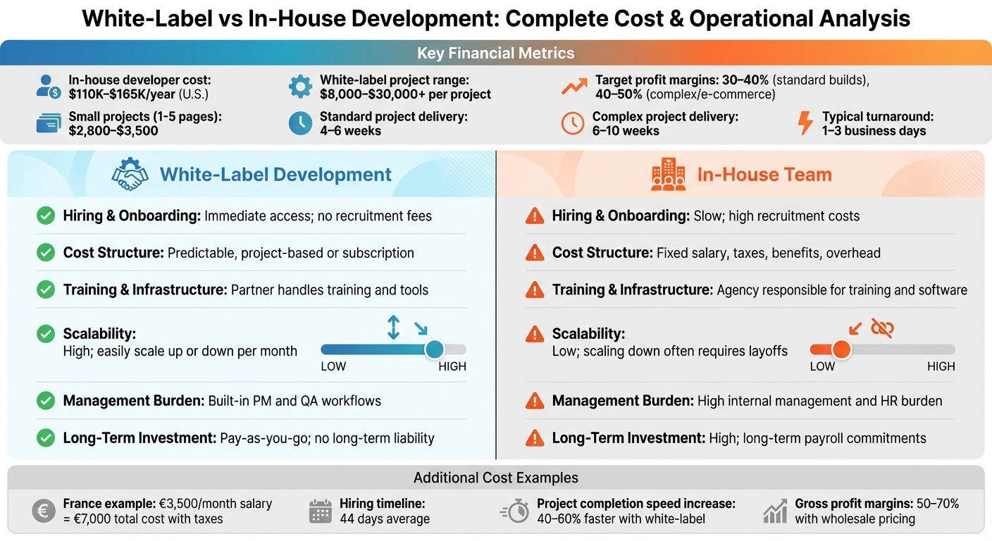 White-Label vs In-House Webflow Development: Cost and Operational Comparison