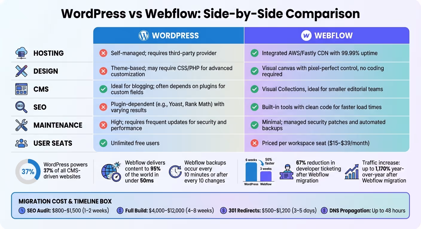 WordPress vs Webflow: Feature Comparison Chart