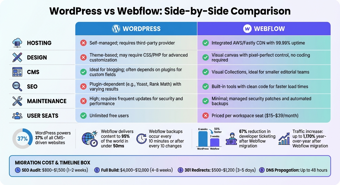 WordPress vs Webflow: Feature Comparison Chart