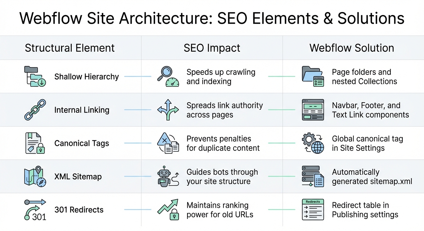 Webflow SEO Site Architecture Elements and Solutions