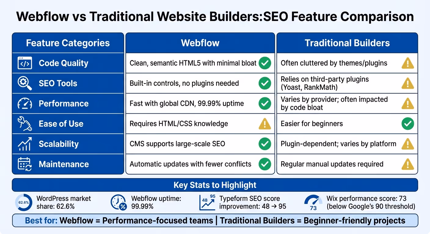 Webflow vs Traditional Website Builders SEO Comparison
