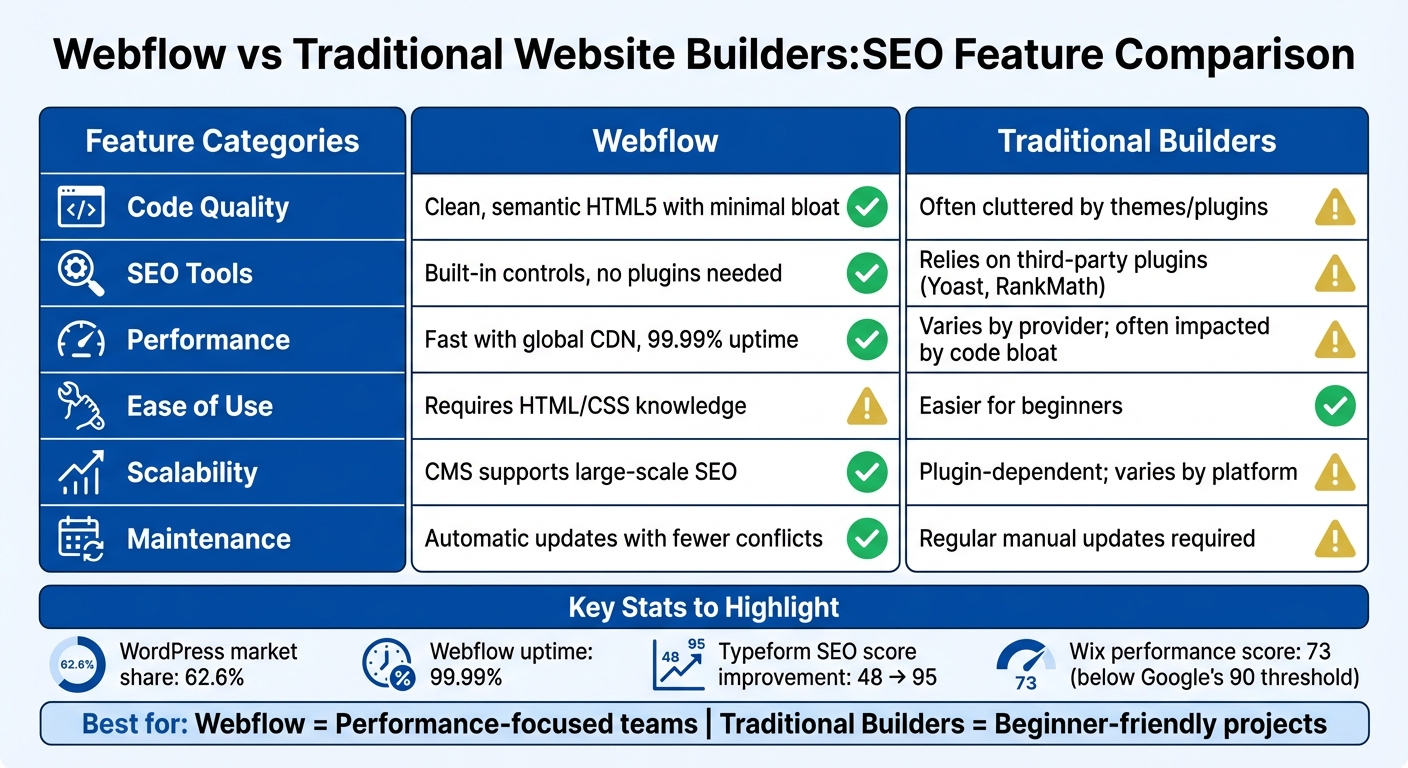Webflow vs Traditional Website Builders SEO Comparison