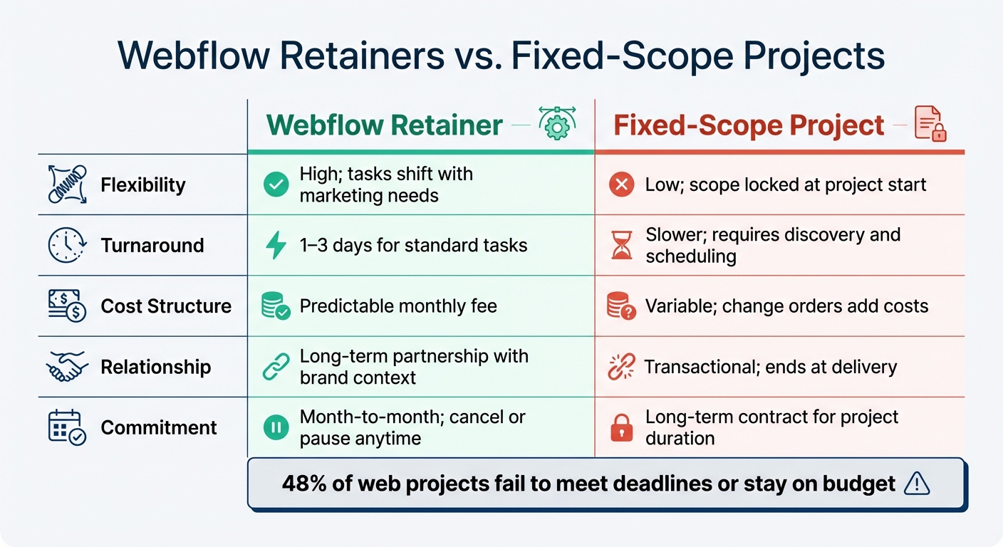 Webflow Retainers vs Traditional Fixed-Scope Projects Comparison