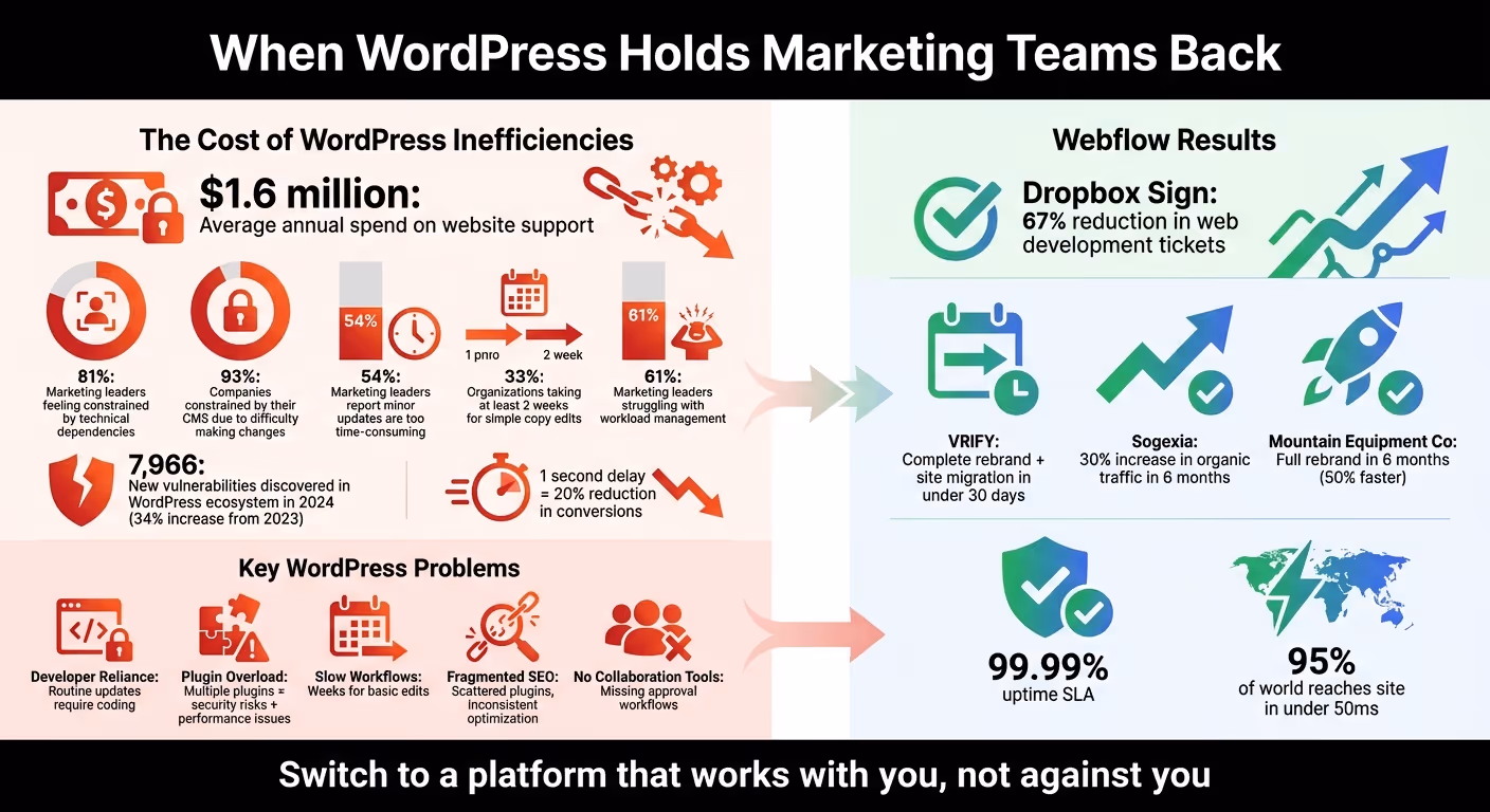 WordPress vs Webflow: Marketing Team Performance Statistics