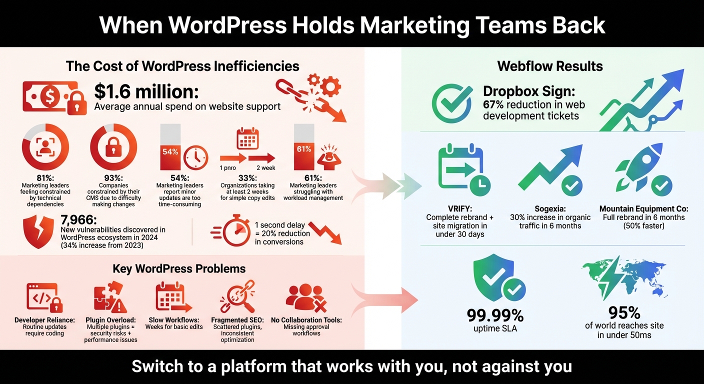 WordPress vs Webflow: Marketing Team Performance Statistics