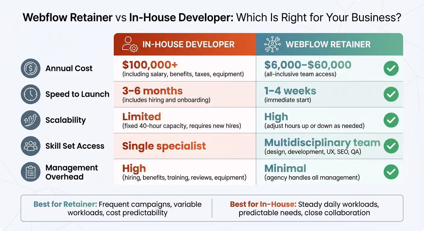 Webflow Retainer vs In-House Developer: Cost, Speed, and Flexibility Comparison
