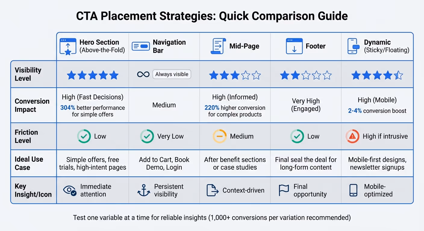 CTA Placement Comparison: Visibility, Conversion Impact, and Best Use Cases