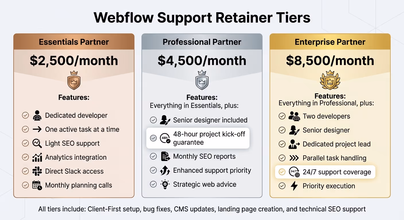 Webflow Support Retainer Tiers Comparison: Features and Pricing