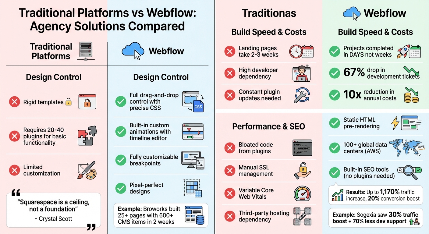 Traditional Website Platforms vs Webflow: Key Differences for Agencies