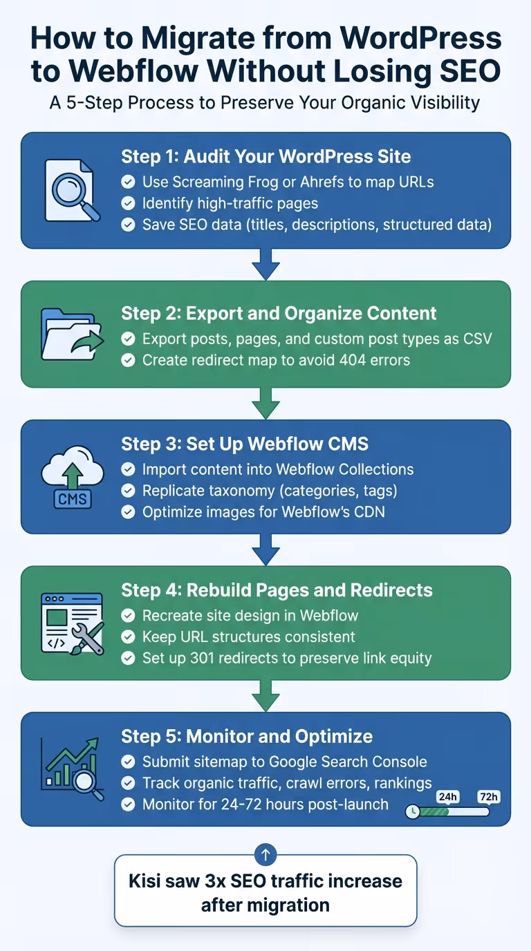 5-Step WordPress to Webflow Migration Process for SEO Preservation