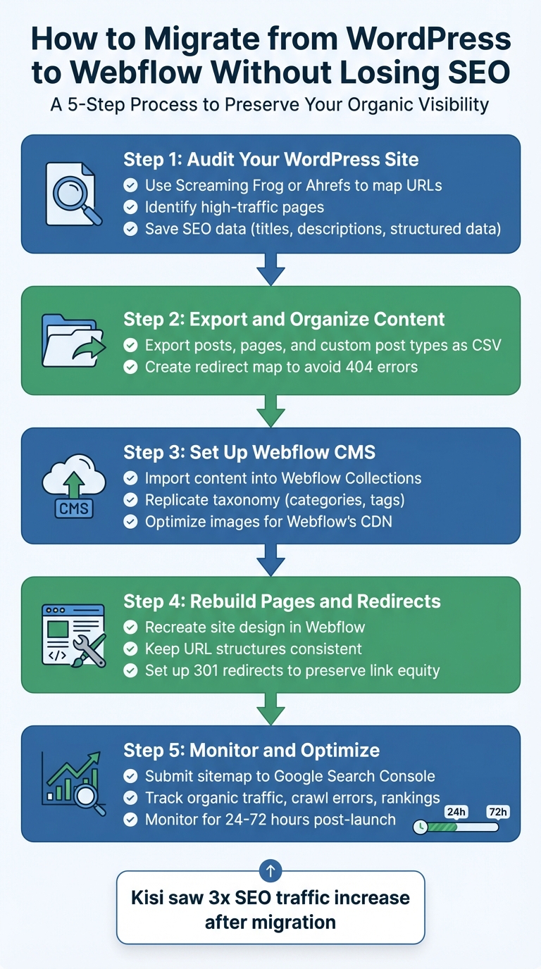 5-Step WordPress to Webflow Migration Process for SEO Preservation